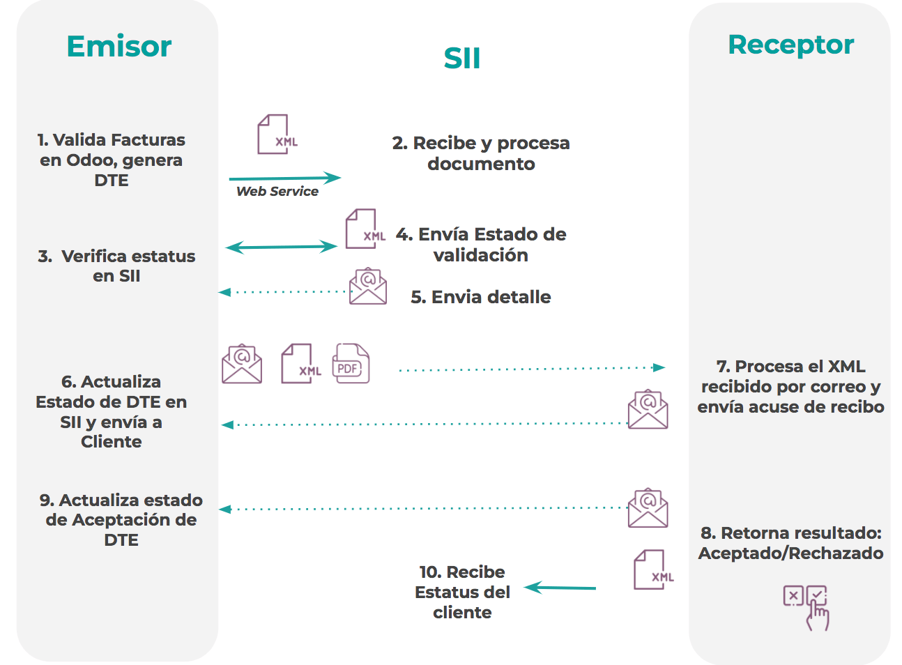 Binqiyun Electronic Invoicing Process for Chile